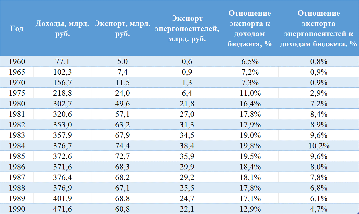 Общие доходы и доходы от экспорта