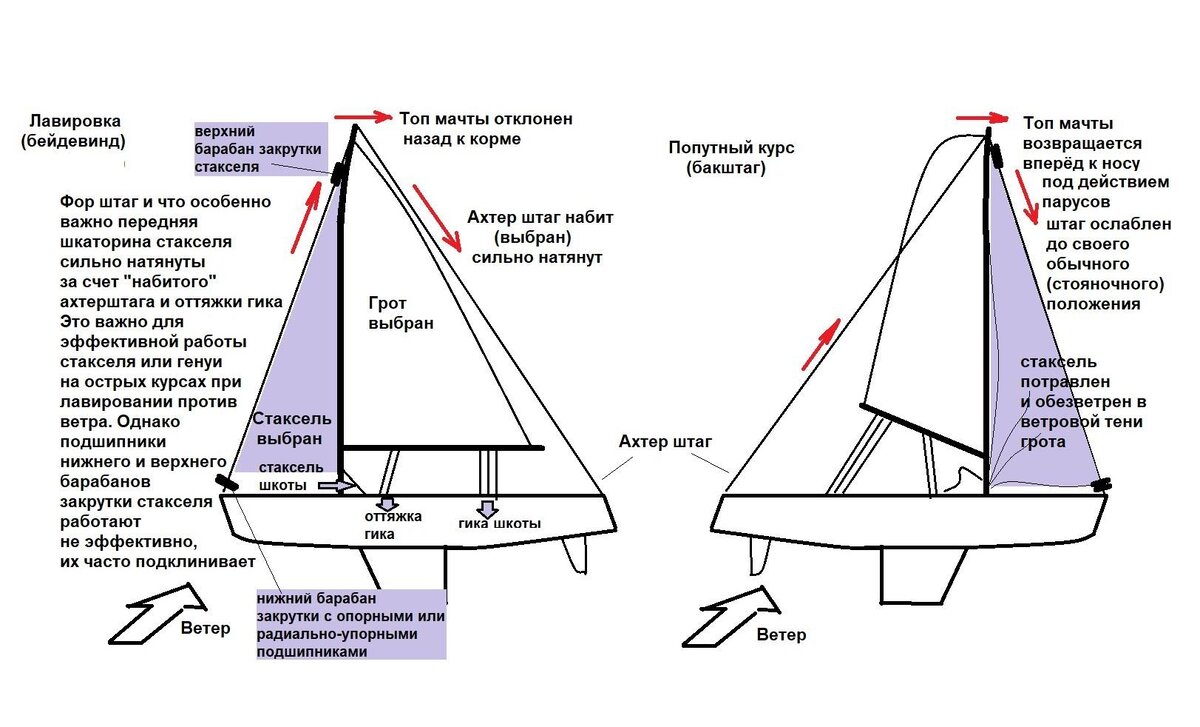 Не раскручивается или не закручивается стаксель. Беда начинающего капитана.  | А.Б.С. Морская академия | Дзен