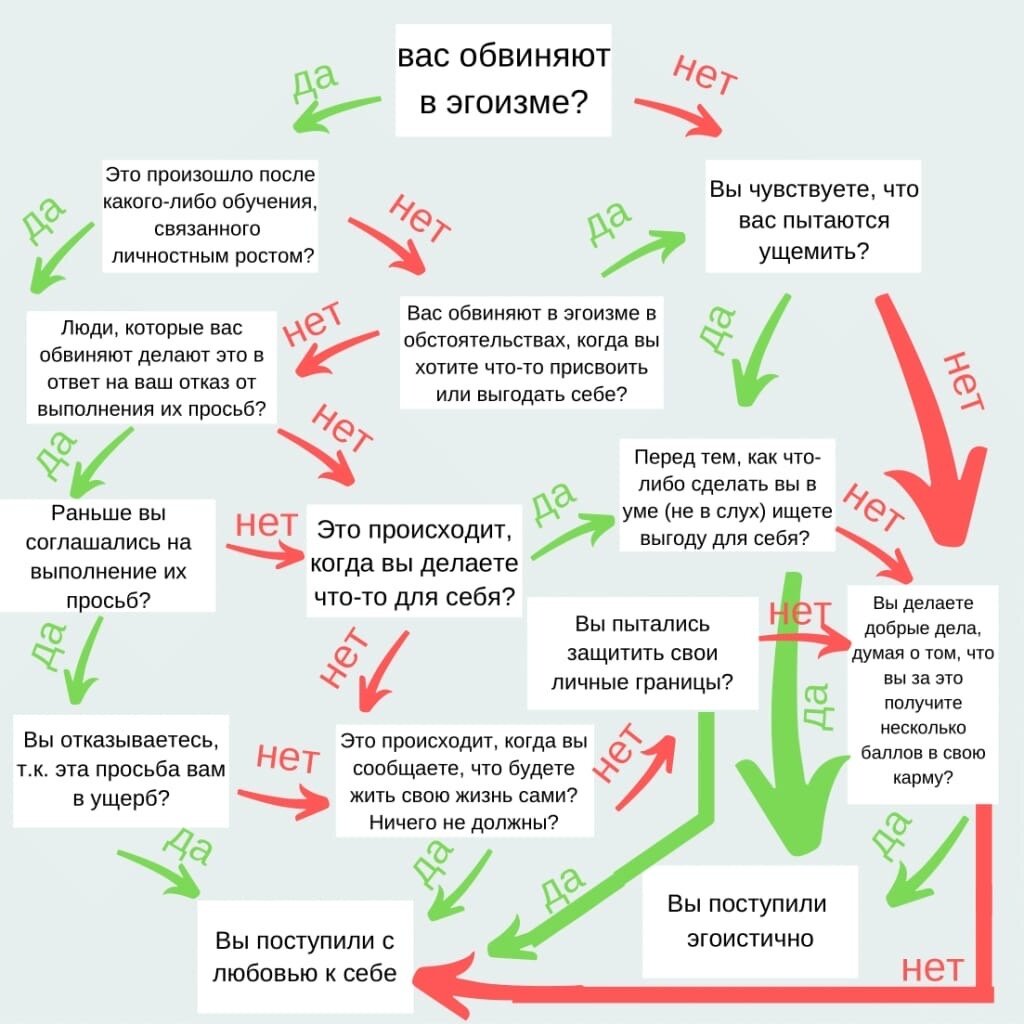 Эгоистичная теория любви. Принципы любви к себе. Отличие эгоизма от любви к себе. Этапы любви к себе психология. Личные границы цитаты.