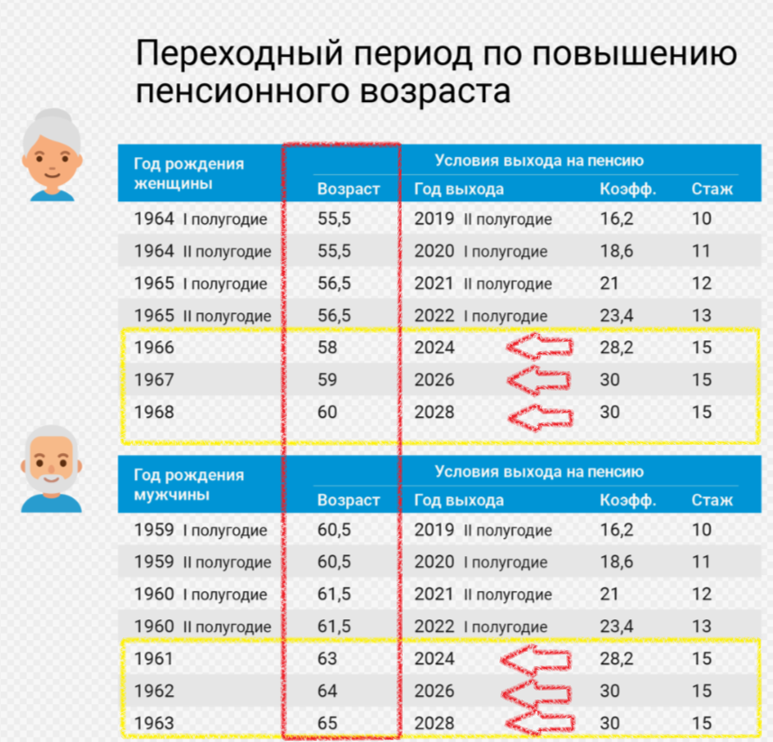 Понижение пенсионного возраста