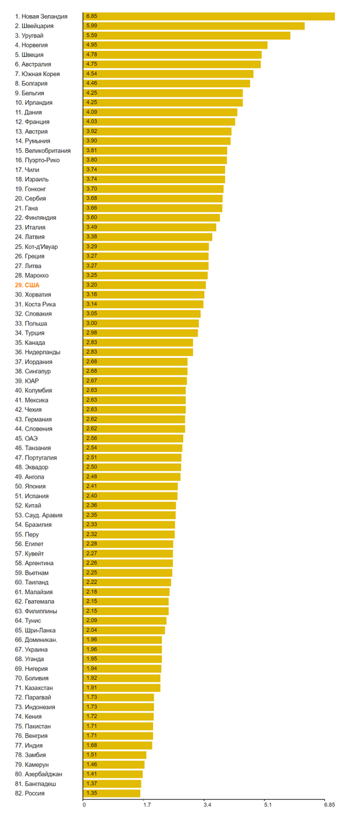 Цены на яйца в разных странах мира, USD: 
https://ru.globalproductprices.com/USA/egg_prices/