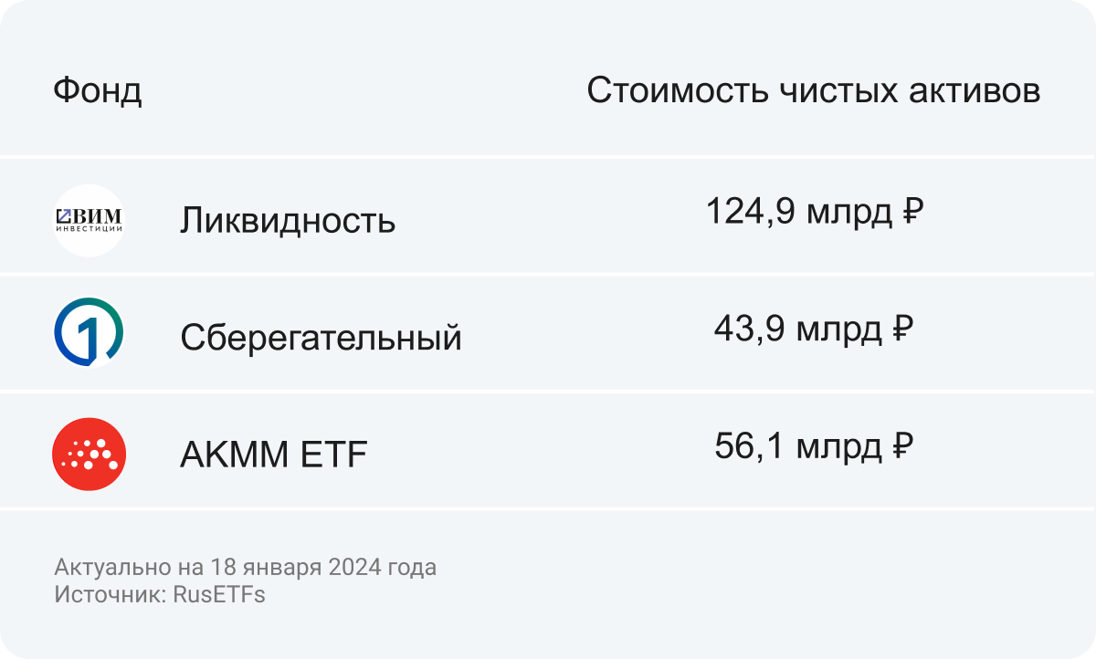 ТОП-3 биржевых фонда денежного рынка