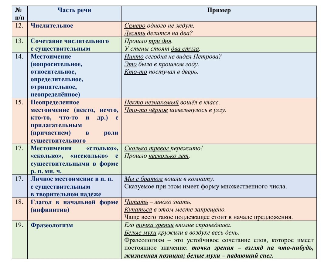 Предложения с подлежащим выраженным инфинитивом