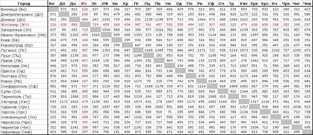 Расстояние между железноводском