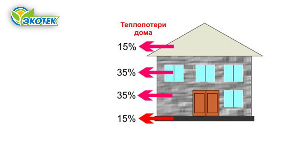 Как определить теплопотери дома