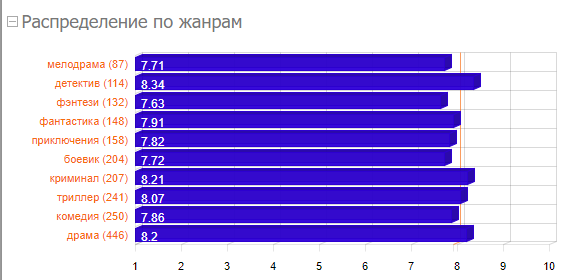 Распределение по жанрам