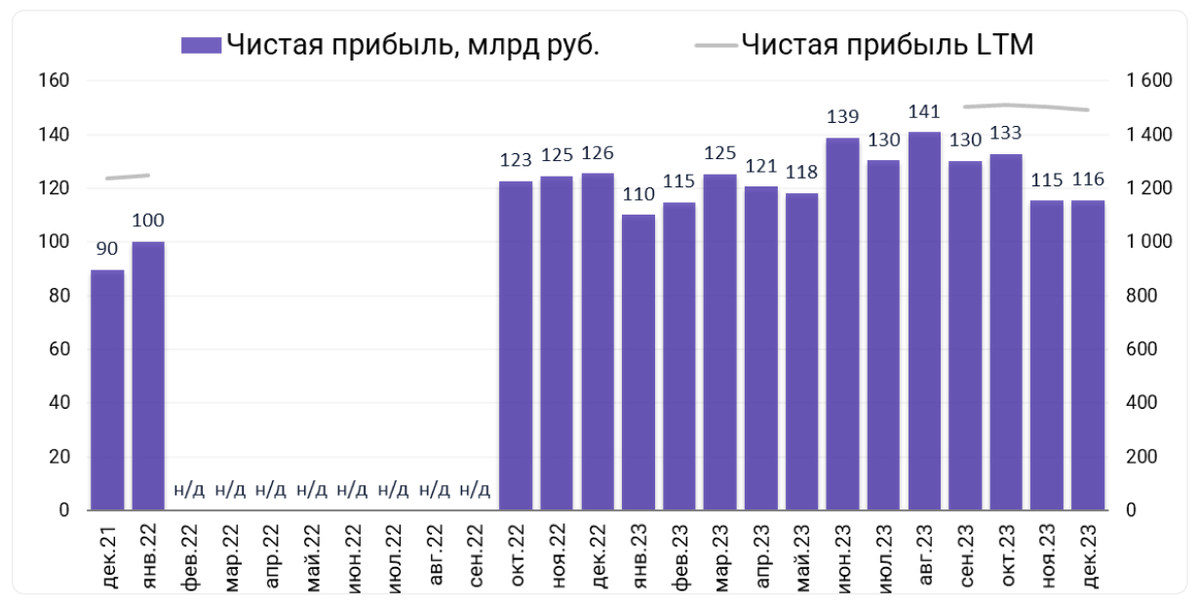 Чистая прибыль Сбера за 12 месяцев 2023 года составила 1 493,1 млрд руб. при рентабельности капитала в 24,7%.