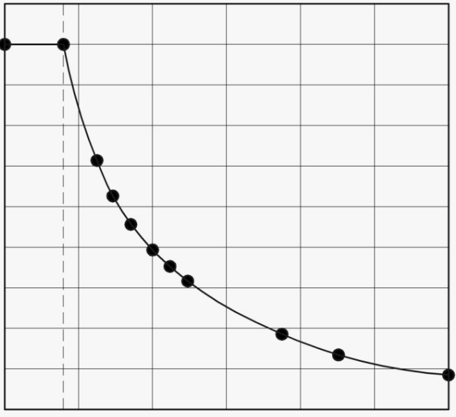 Падающая кривая критических периодов, к концу беременности риск развития патологии становится наиболее мал, но всё же он не является нулевым.