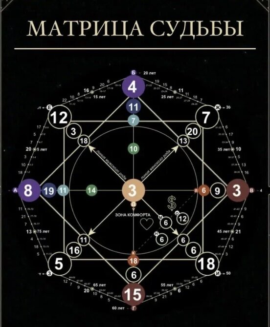 6 и 8 арканы совместимость. Матрица судьбы схема. Старшие арканы таблица. 6 и 8 арканы совместимость. Матрица судьбы совместимость.