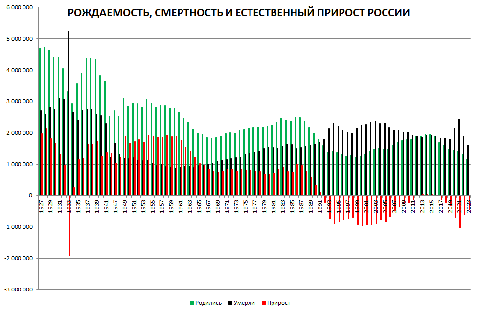 Демография динамика населения