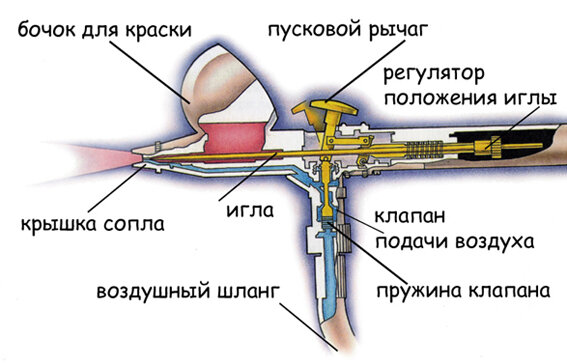 Схематичное устройство аэрографа