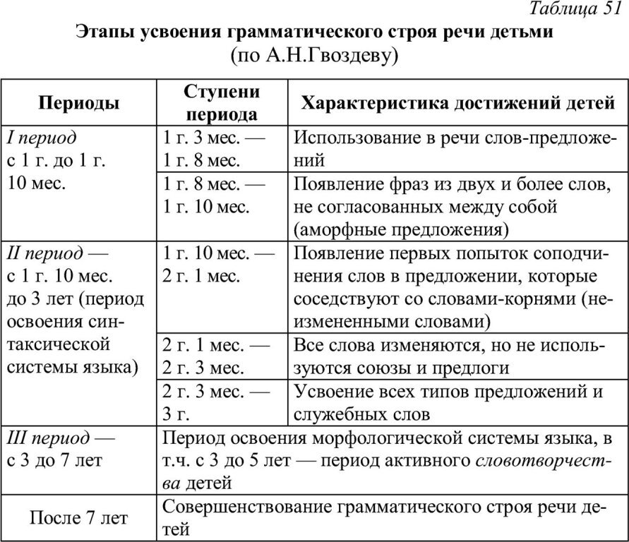 Схема развития речи по гвоздеву. Этапы развития грамматического строя речи таблица. Периоды формирования грамматического строя речи по а.н Гвоздеву. Периодизация речевого развития по а.н. Гвоздеву.. Гвоздев периодизация речевого развития.