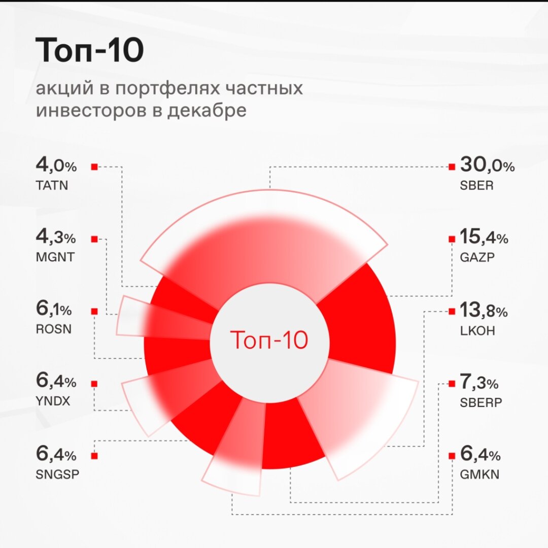 Народный портфель инвестора с Московской биржи за декабрь. 
