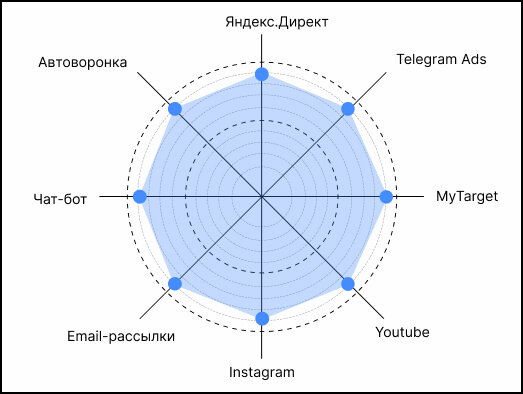 Все источники должны работать в связке друг с другом. В том числе и органические с рекламой.
