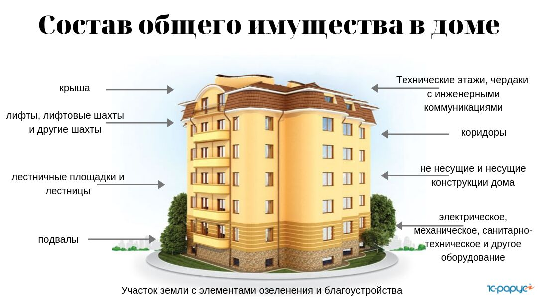 Общее имущество в многоквартирном доме. Состав общего имущества в доме. Состав общего имущества МКД. Многоквартирный дом. Совместная собственность жилого помещения