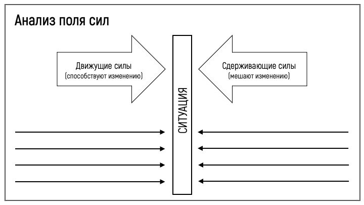 Шаблон для анализа поля сил