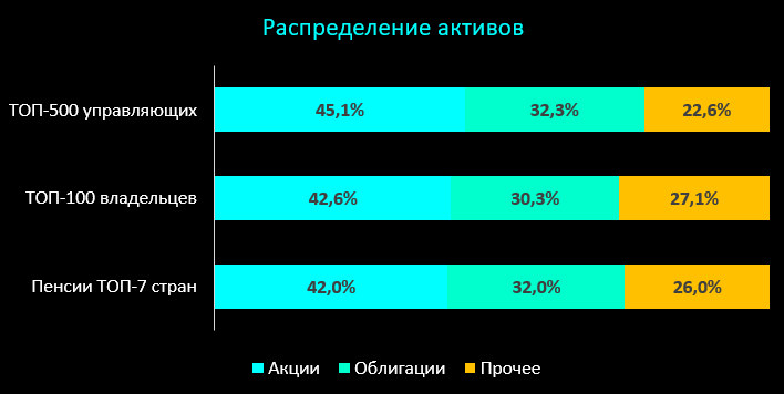 Thinking Ahead Institute, 2022. Распределение активов среди ТОП-500 управляющих активами, среди ТОП-100 владельцев активов и среди ТОП-7 стран с наибольшими пенсионными накоплениями (от $1 трлн)