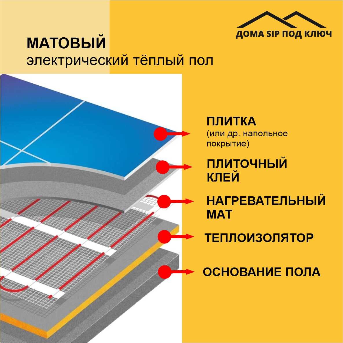 Электрический теплый пол в домах из СИП | ДОМА SIP под КЛЮЧ | Дзен