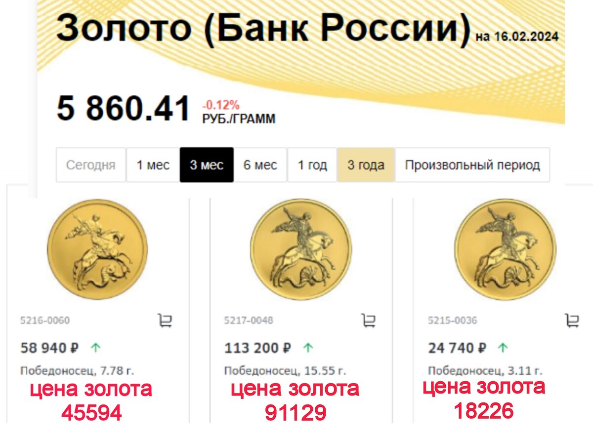 Цены инвестиционных золотых Победоносцев на сайте Сбербанка и цены золота в монете по биржевому курсу на дату публикации статьи