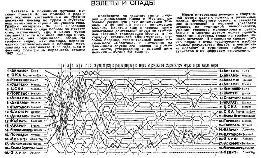 Движение по турам команд первой группы класса "А" в первенстве СССР 1967 г. "Спортивные игры". 1968. № 2 (153). С. 30. С незначительной корректировкой автора ИстАрх.