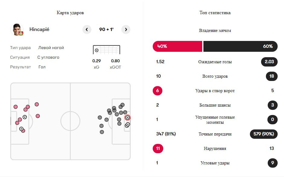 Статистика матча.
