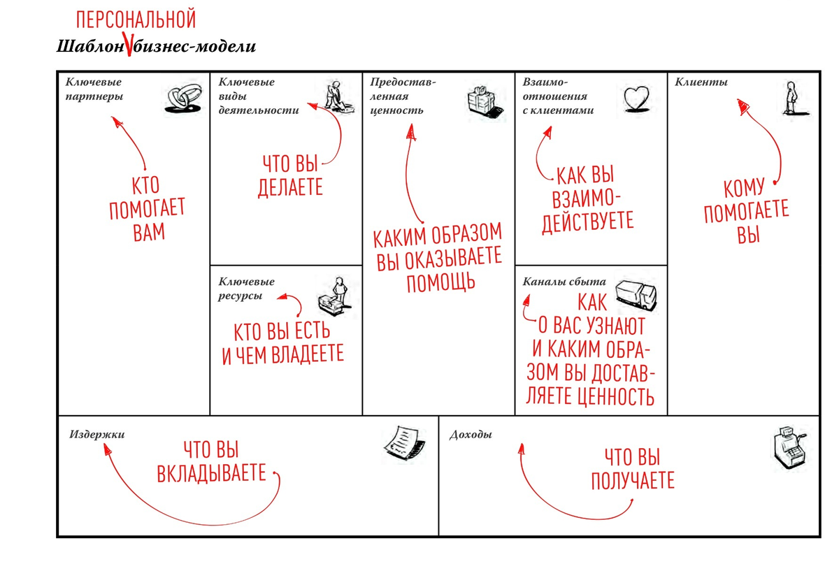 Традиционные бизнес модели. Канва бизнес модели Остервальдера. Бизнес модель Остервальдера и Пинье.