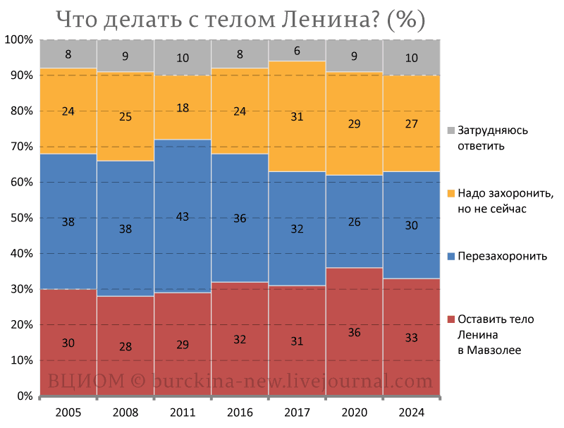 Соответствие годов
