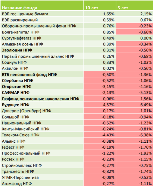 Программа долгосрочных сбережений втб что это. Программа долгосрочных сбережений 2024. Программа долгосрочных сбережений Сбербанка. Минусы программы долгосрочных сбережений. Доходность НПФ Сбербанка по годам.