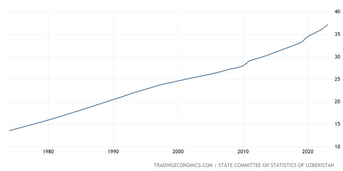 Динамика численности населения Узбекистана