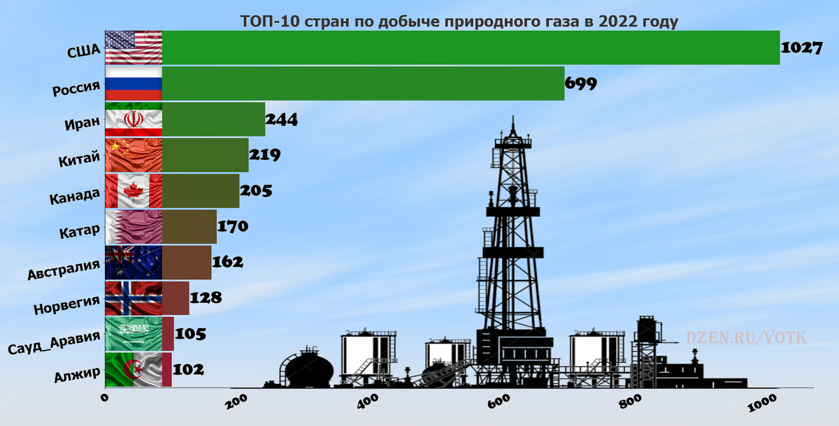 Главные страны производители природного газа