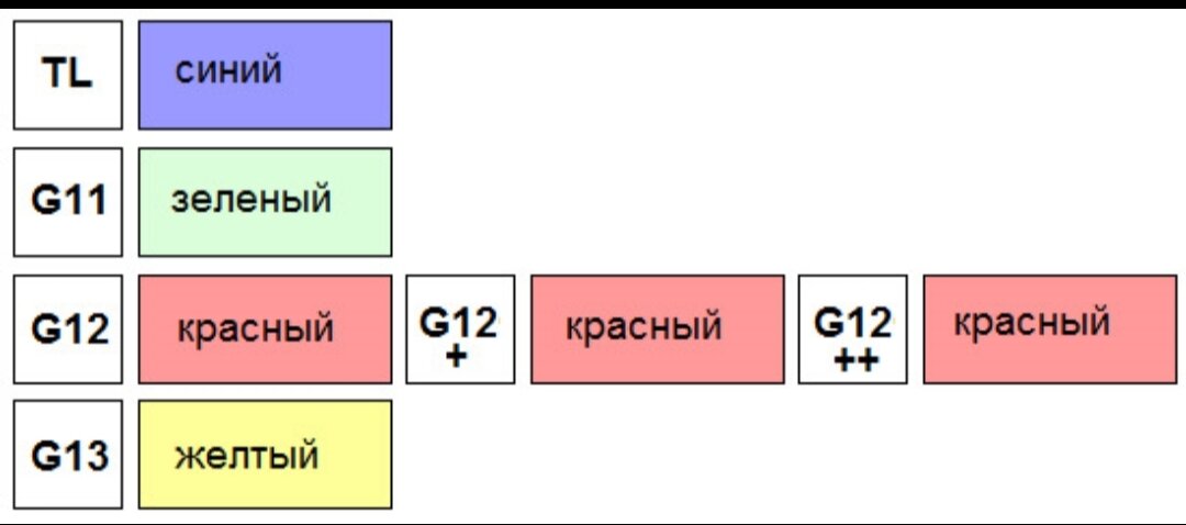 В таблице указан — тип и цвет необходимого антифриза для заливки в Toyota Год Двигатель Тип Цвет Срок эксплуатации Рекомендуемые производители 2013 для всех G12++ красный от 5 до 7 лет MOTUL, VAG,...-2