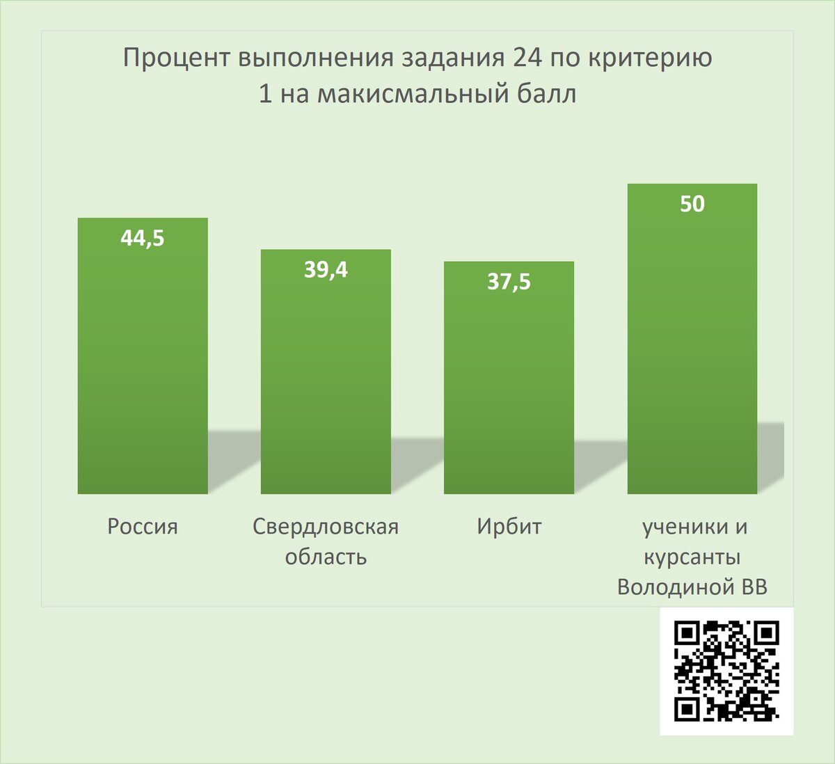 Задание 24 в принципе не выполнили около 46% по критерию 24.1.