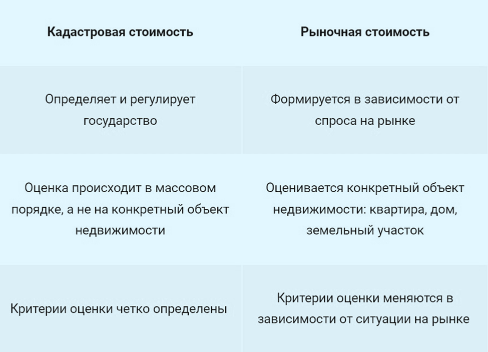 Кадастровая стоимость и рыночная стоимость отличия | Роскачество