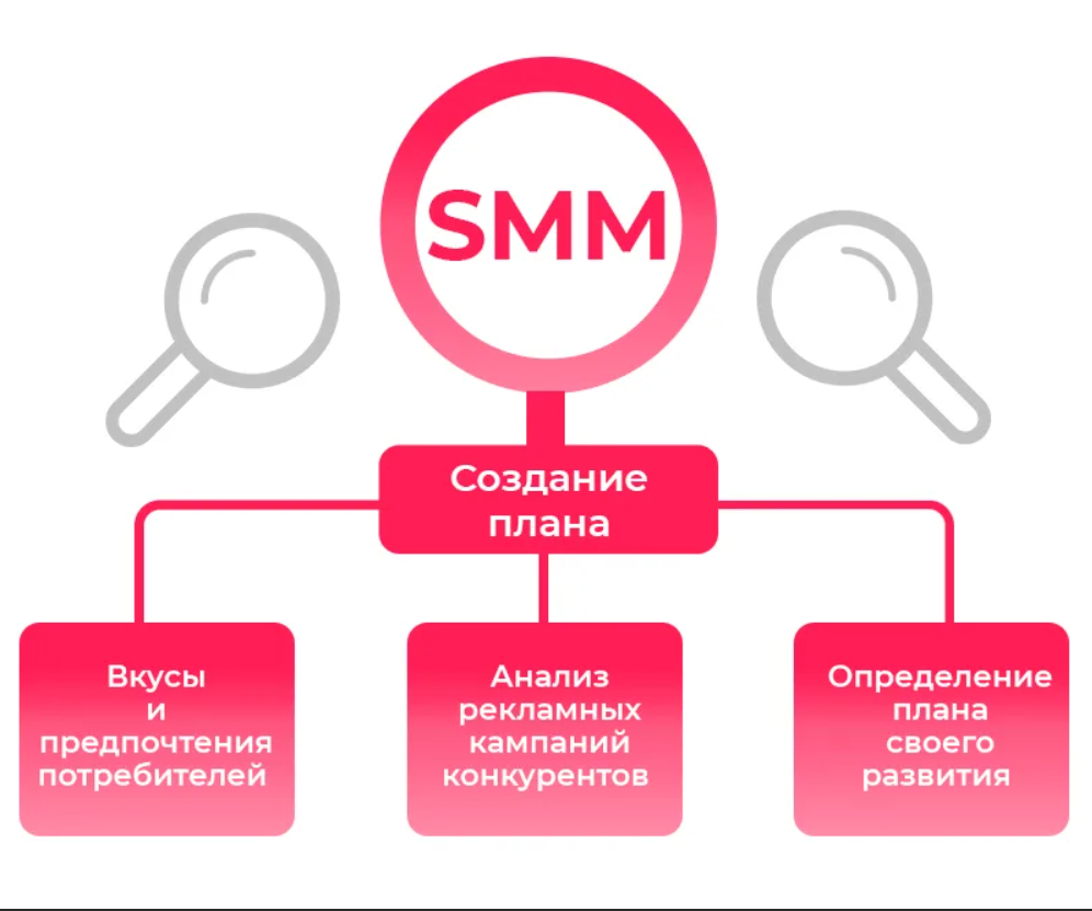 Включи внутренней. Схема продвижения в социальных сетях. Этапы продвижения в социальных сетях. Стратегия продвижения. Smm стратегия для продвижения в социальных сетях