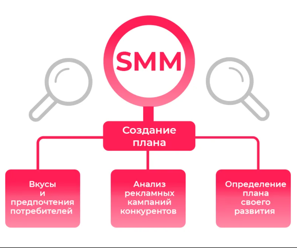 Схема продвижения в социальных сетях. Этапы продвижения в социальных сетях. Стратегия продвижения. Smm стратегия для продвижения в социальных сетях.