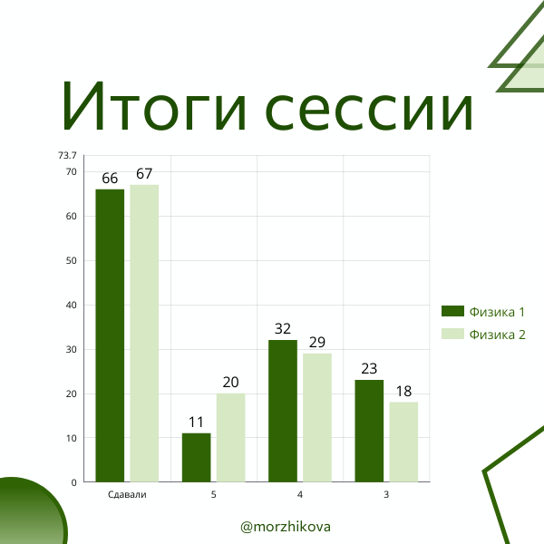 Сравнение оценок по двум семестрам: весенний семестр 2022/23 (Физика 1) и осенний семестр 2023/24 (Физика 2)