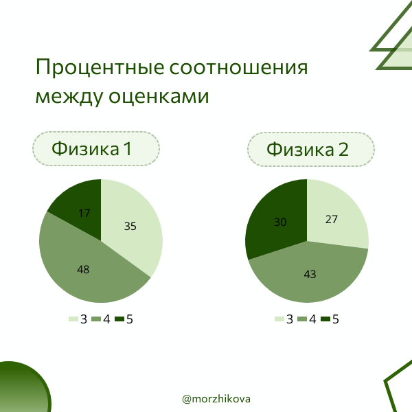 Положительная динамика, троечников меньше