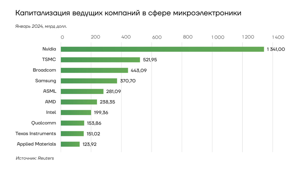 Капитализация ведущих компаний в сфере микроэлектроники