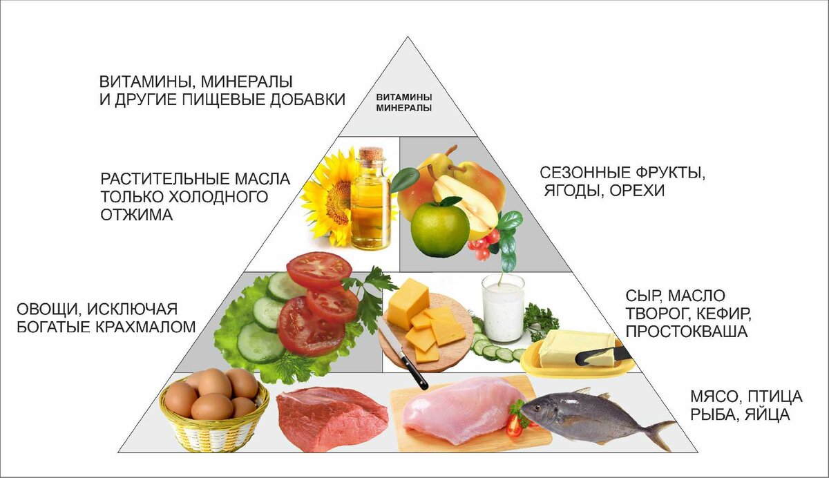 Низкоуглеводная диета на глазок | Мысли и по волне моей памяти | Дзен