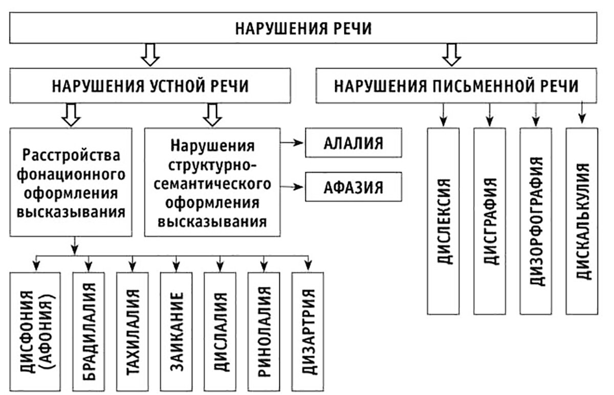 Типы ссс в логопедии примеры