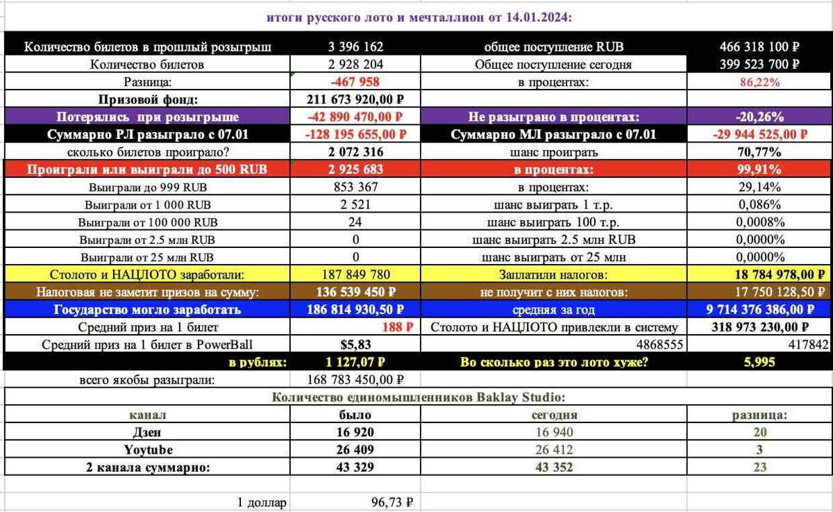 Русское лото 1529 тираж и МечталЛион 70 тираж анализ тиражей от 21.01.2024  | Барклай студия | Дзен