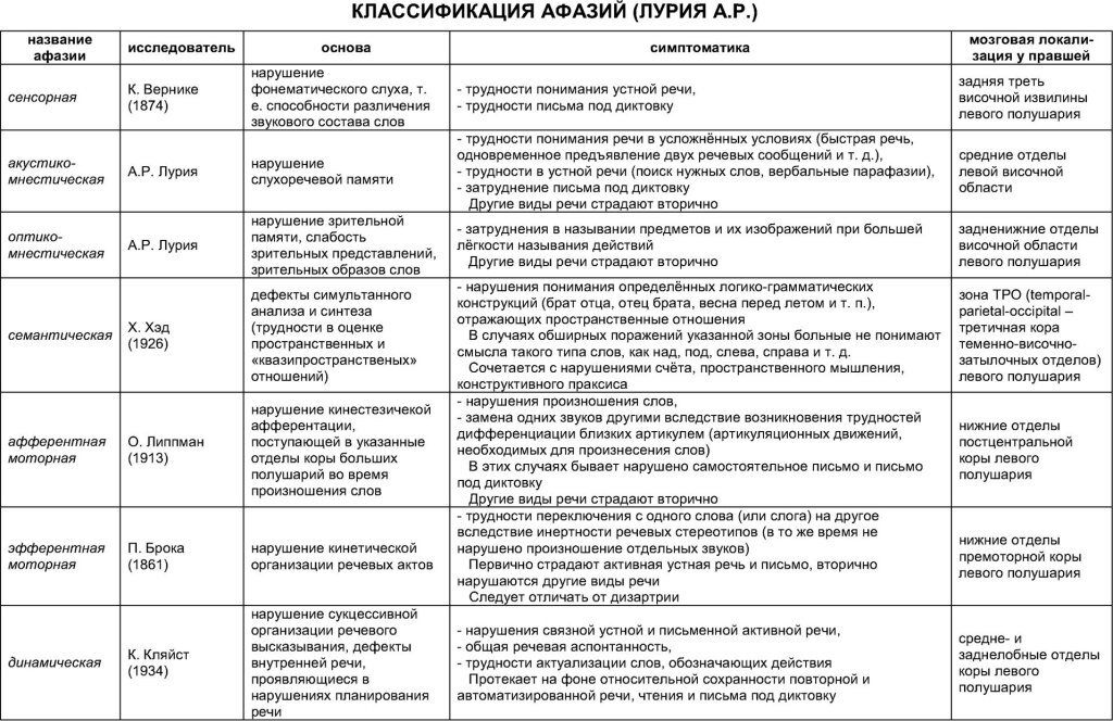 Классификация афазии по Лурия А.Р.