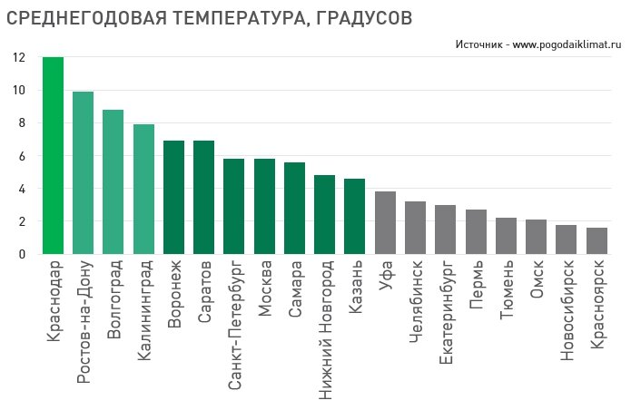 Эта диаграмма по городам РФ опубликована на ресурсе REBURG Дзен.