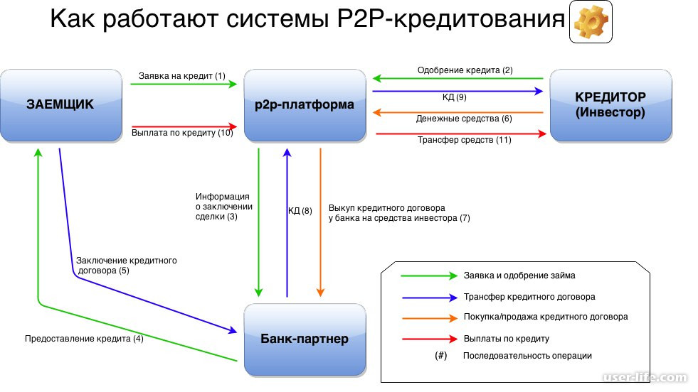 Что такое p2p торговля