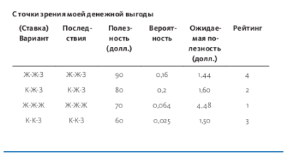 Перемножьте полезность на вероятность. По всем строкам получилась ожидаемая полезность? И так по всей книге.