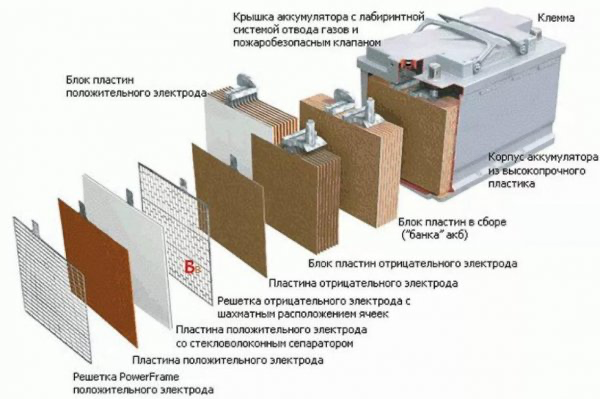 Рис 15. Структура аккумуляторной батарей