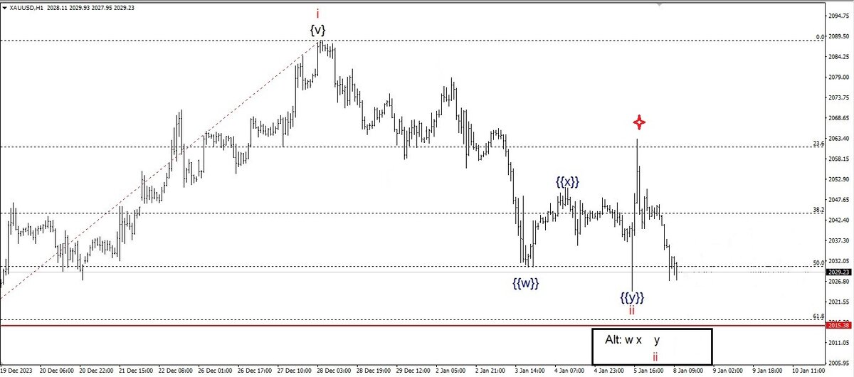 Рис. 1. Рынок золота 5 января