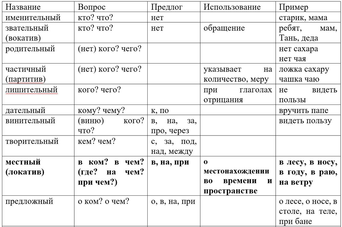 Таблицу буду расширять в следующих статьях о падежах