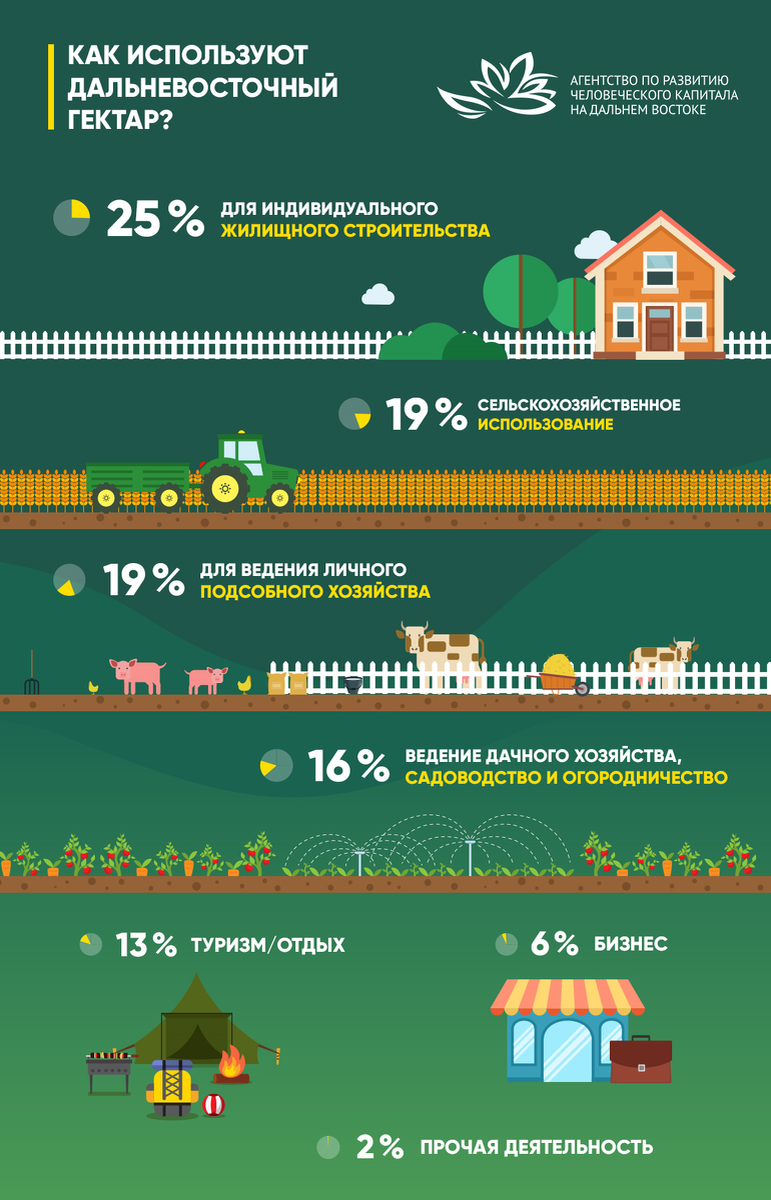 Земля на дальнем востоке. Программа дальневосточный гектар. Проект «мой гектар». Как получить 1 гектара земли. Как получить 1 гектара земли.