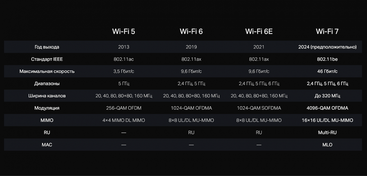 Сравнение Wi-Fi 7 со стандартами предыдущих поколений